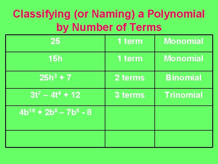 Classifying (or Naming) a Polynomial by Number of Terms 25 1 term Monomial 15 Classifying (or Naming) a Polynomial by Number of Terms 25 1 term Monomial 15