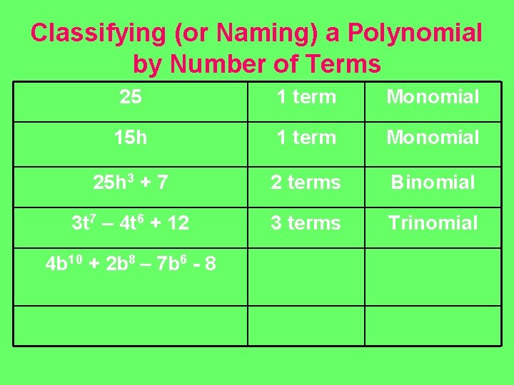 Classifying (or Naming) a Polynomial by Number of Terms 25 1 term Monomial 15