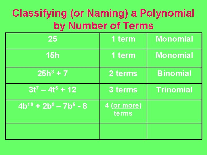 Classifying (or Naming) a Polynomial by Number of Terms 25 1 term Monomial 15