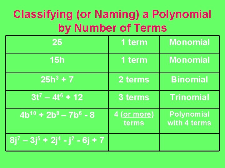 Classifying (or Naming) a Polynomial by Number of Terms 25 1 term Monomial 15