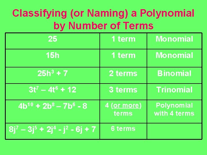 Classifying (or Naming) a Polynomial by Number of Terms 25 1 term Monomial 15 Classifying (or Naming) a Polynomial by Number of Terms 25 1 term Monomial 15