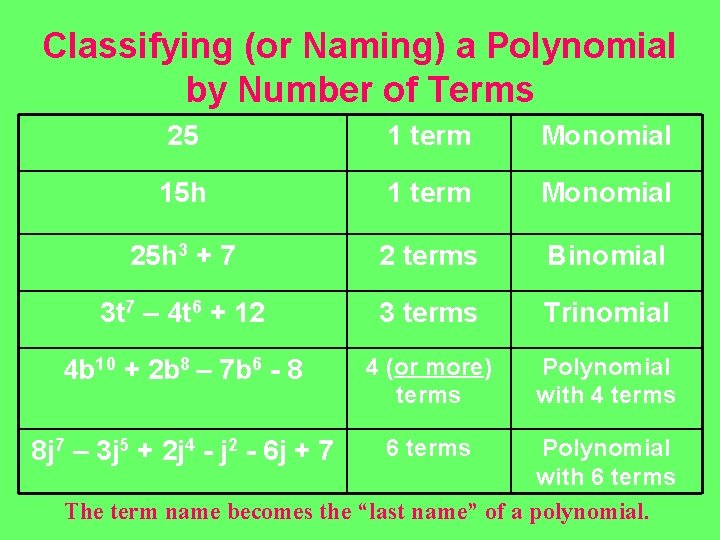 Classifying (or Naming) a Polynomial by Number of Terms 25 1 term Monomial 15