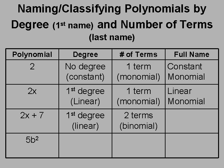Naming/Classifying Polynomials by Degree (1 st name) and Number of Terms (last name) Polynomial Naming/Classifying Polynomials by Degree (1 st name) and Number of Terms (last name) Polynomial