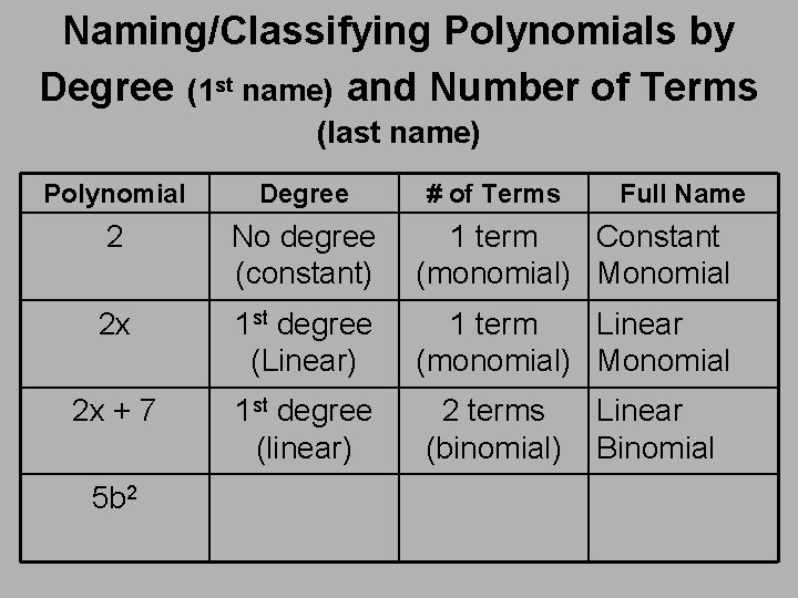 Naming/Classifying Polynomials by Degree (1 st name) and Number of Terms (last name) Polynomial Naming/Classifying Polynomials by Degree (1 st name) and Number of Terms (last name) Polynomial