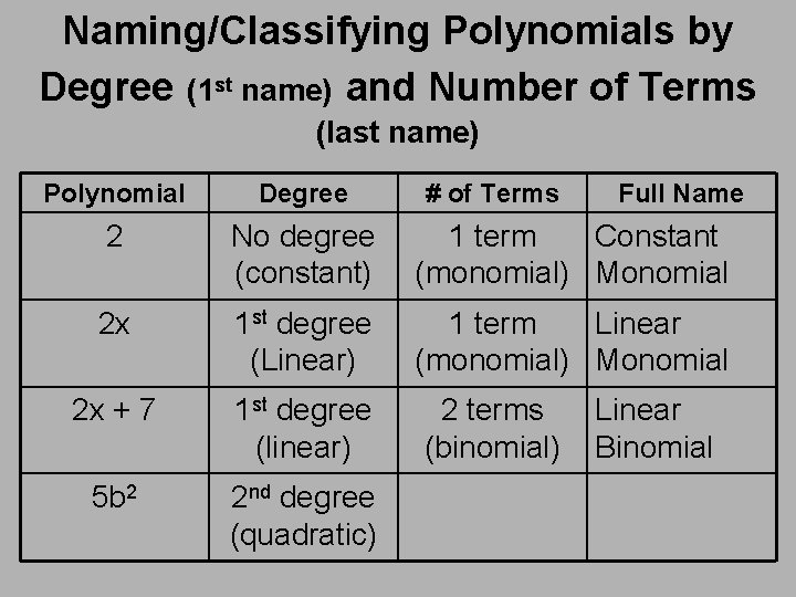 Naming/Classifying Polynomials by Degree (1 st name) and Number of Terms (last name) Polynomial