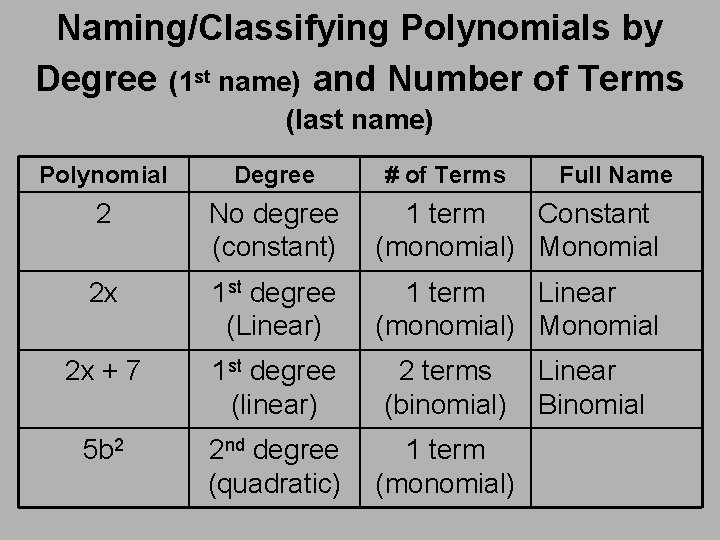 Naming/Classifying Polynomials by Degree (1 st name) and Number of Terms (last name) Polynomial Naming/Classifying Polynomials by Degree (1 st name) and Number of Terms (last name) Polynomial