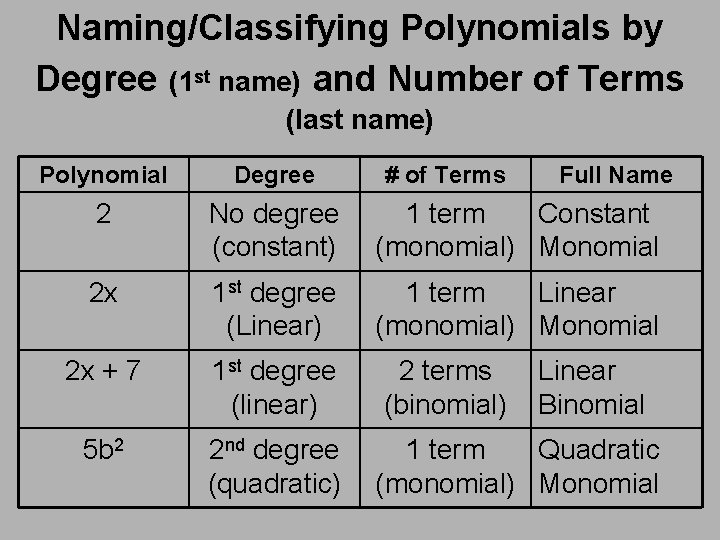 Naming/Classifying Polynomials by Degree (1 st name) and Number of Terms (last name) Polynomial Naming/Classifying Polynomials by Degree (1 st name) and Number of Terms (last name) Polynomial