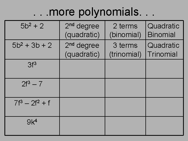 . . . more polynomials. . . 5 b 2 + 2 5 b