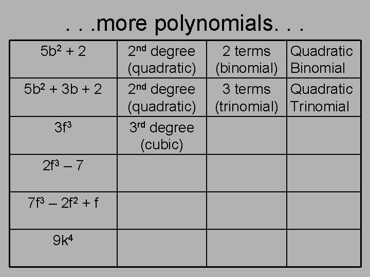 . . . more polynomials. . . 5 b 2 + 2 5 b