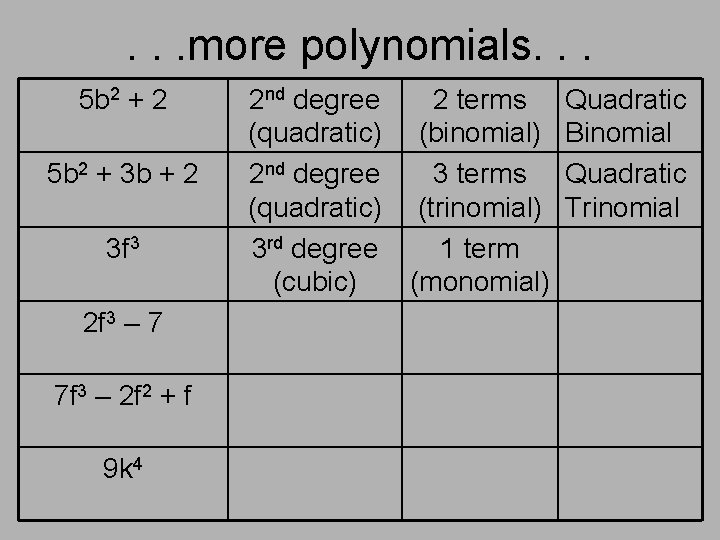 . . . more polynomials. . . 5 b 2 + 2 5 b