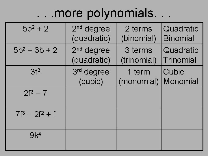 . . . more polynomials. . . 5 b 2 + 2 5 b