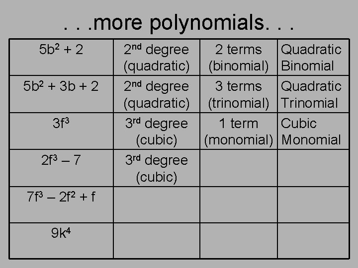 . . . more polynomials. . . 5 b 2 + 2 5 b