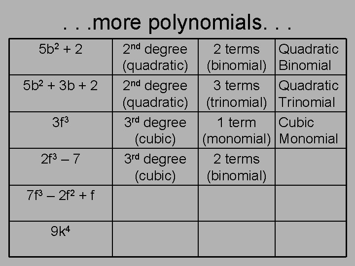 . . . more polynomials. . . 5 b 2 + 2 5 b