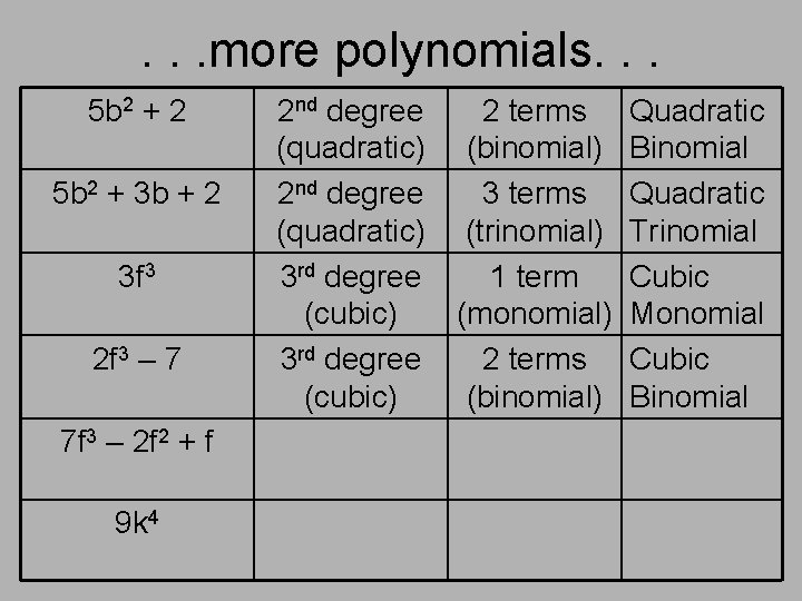 . . . more polynomials. . . 5 b 2 + 2 5 b