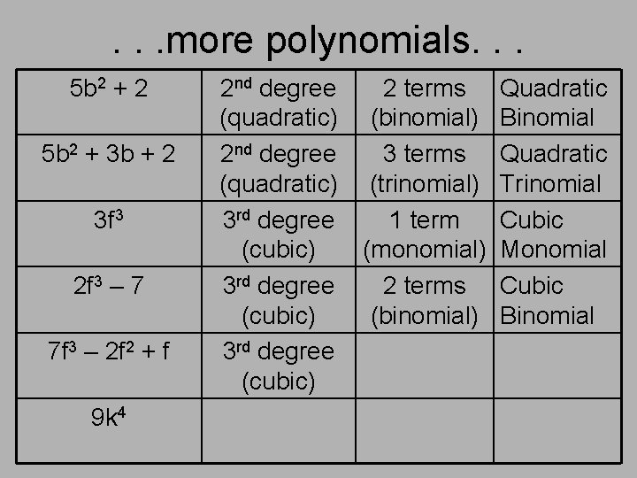 . . . more polynomials. . . 5 b 2 + 2 5 b