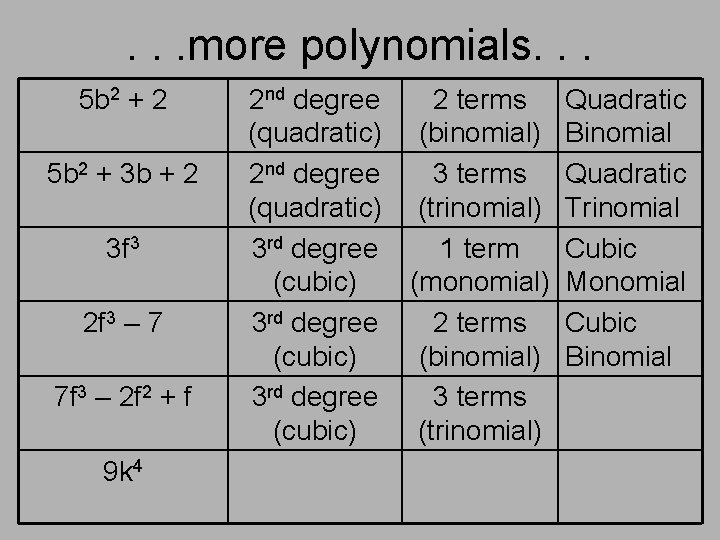 . . . more polynomials. . . 5 b 2 + 2 5 b