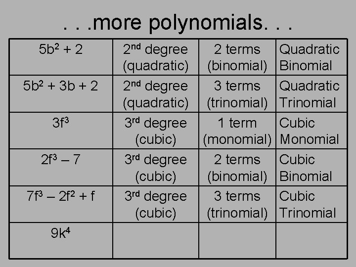 . . . more polynomials. . . 5 b 2 + 2 5 b