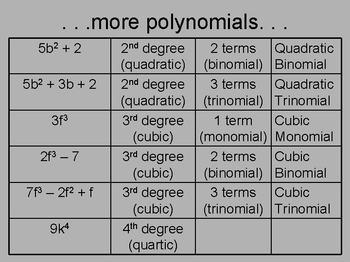 . . . more polynomials. . . 5 b 2 + 2 5 b