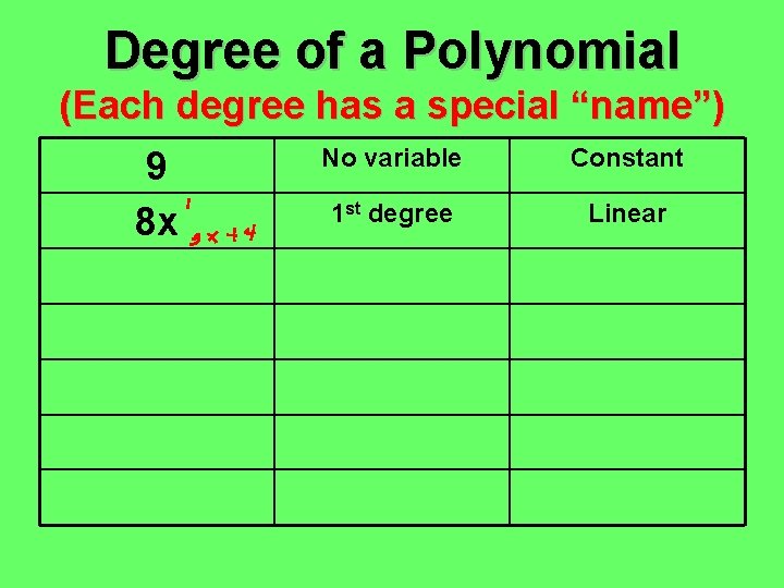 Degree of a Polynomial (Each degree has a special “name”) 9 8 x No