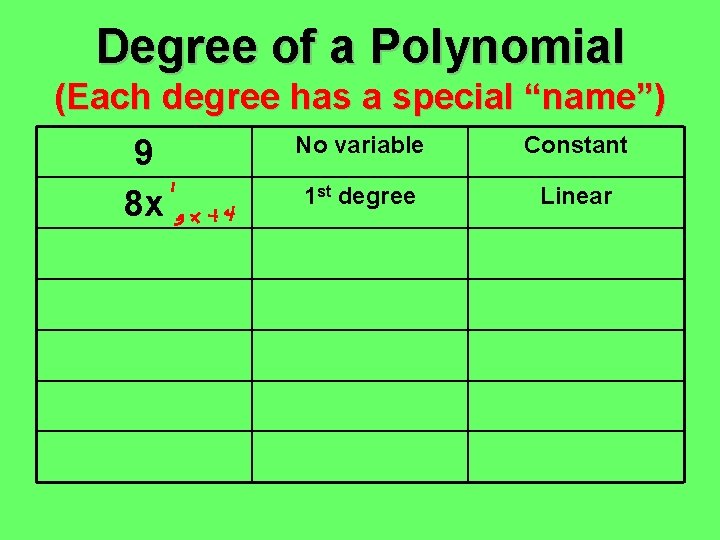 Degree of a Polynomial (Each degree has a special “name”) 9 8 x No Degree of a Polynomial (Each degree has a special “name”) 9 8 x No