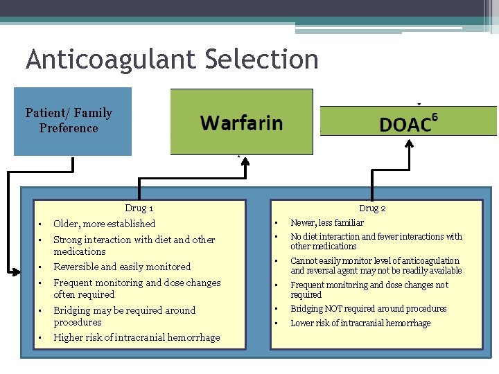 Anticoagulant Selection Patient/ Family Preference Drug 1 Drug 2 • Older, more established • Anticoagulant Selection Patient/ Family Preference Drug 1 Drug 2 • Older, more established •