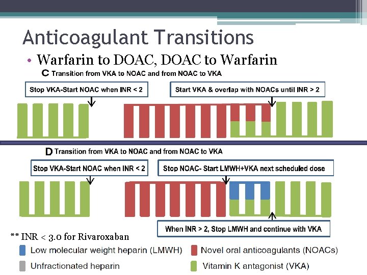 Anticoagulant Transitions • Warfarin to DOAC, DOAC to Warfarin ** INR < 3. 0 Anticoagulant Transitions • Warfarin to DOAC, DOAC to Warfarin ** INR < 3. 0