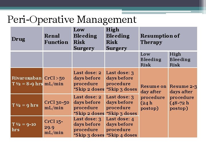 Peri-Operative Management Drug Renal Function Low Bleeding Risk Surgery High Bleeding Risk Surgery Rivaroxaban Peri-Operative Management Drug Renal Function Low Bleeding Risk Surgery High Bleeding Risk Surgery Rivaroxaban
