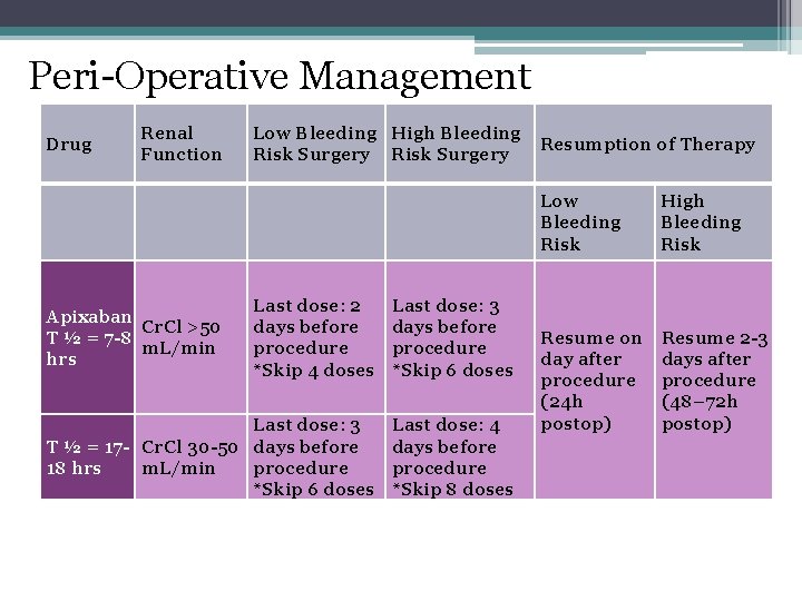 Peri-Operative Management Drug Renal Function Low Bleeding High Bleeding Resumption of Therapy Risk Surgery Peri-Operative Management Drug Renal Function Low Bleeding High Bleeding Resumption of Therapy Risk Surgery