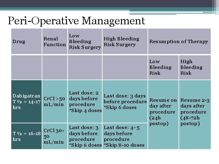 Peri-Operative Management Drug Low Renal High Bleeding Function Risk Surgery Resumption of Therapy Low Peri-Operative Management Drug Low Renal High Bleeding Function Risk Surgery Resumption of Therapy Low