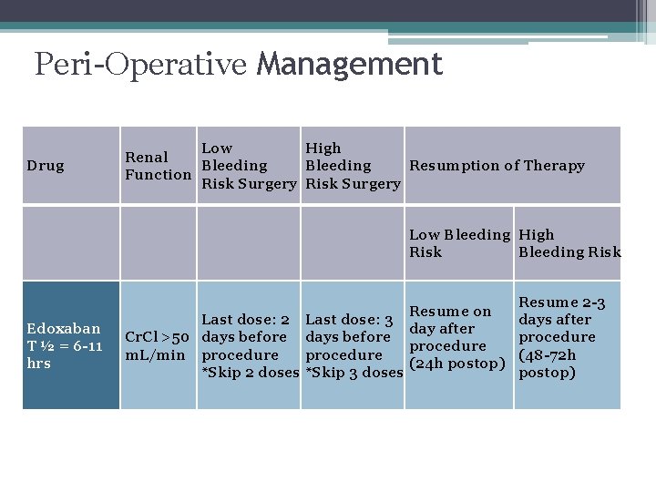 Peri-Operative Management Drug Low High Renal Bleeding Resumption of Therapy Function Risk Surgery Edoxaban Peri-Operative Management Drug Low High Renal Bleeding Resumption of Therapy Function Risk Surgery Edoxaban