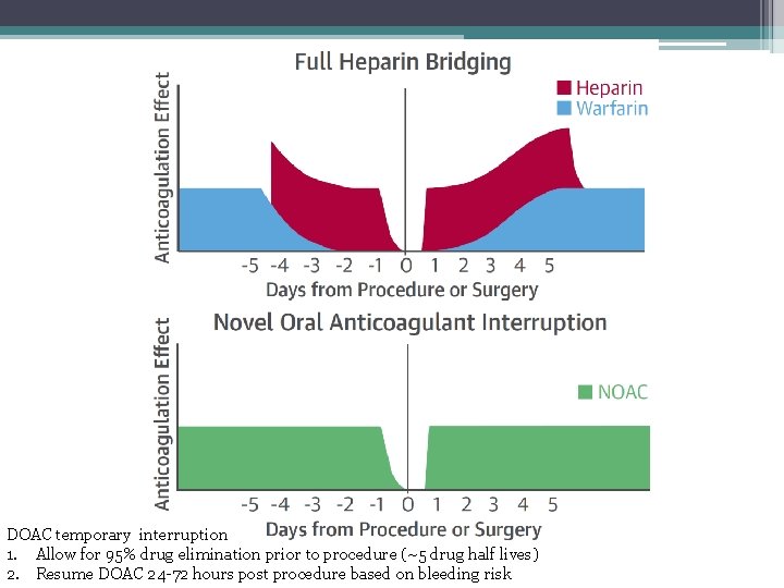 DOAC temporary interruption 1. Allow for 95% drug elimination prior to procedure (~5 drug DOAC temporary interruption 1. Allow for 95% drug elimination prior to procedure (~5 drug