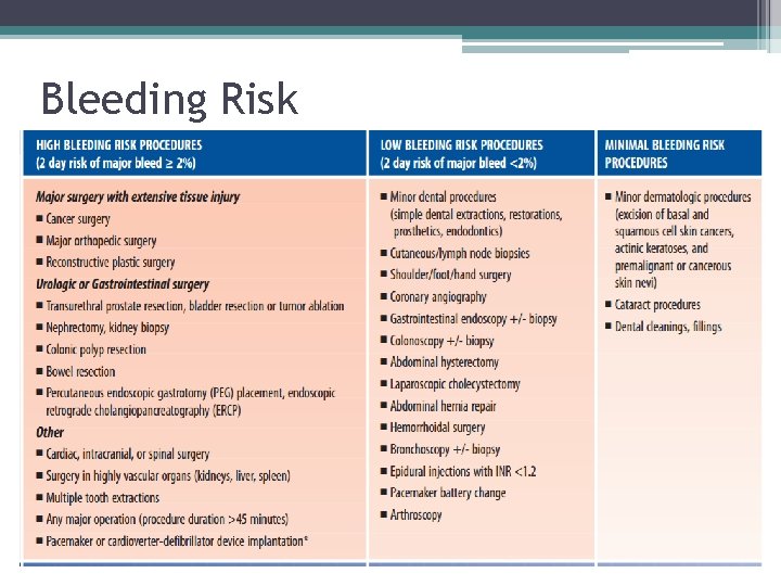 Bleeding Risk Bleeding Risk