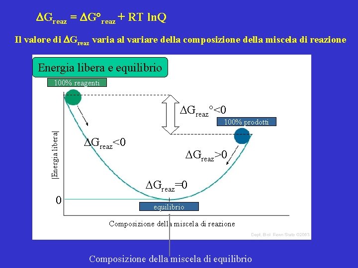 DGreaz = DG°reaz + RT ln. Q Il valore di DGreaz varia al variare