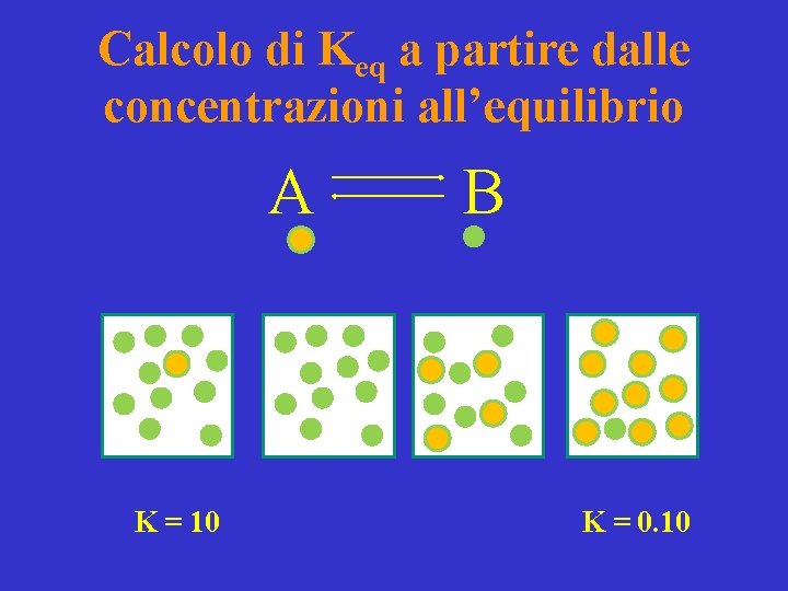 Calcolo di Keq a partire dalle concentrazioni all’equilibrio A K = 10 B K