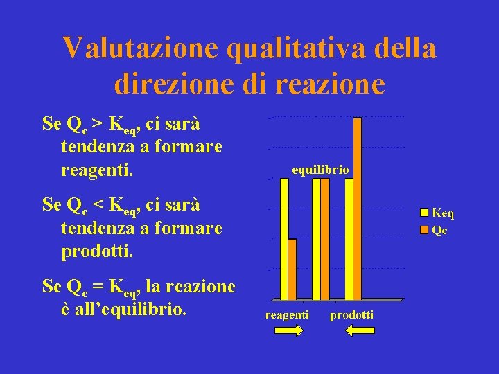 Valutazione qualitativa della direzione di reazione Se Qc > Keq, ci sarà tendenza a