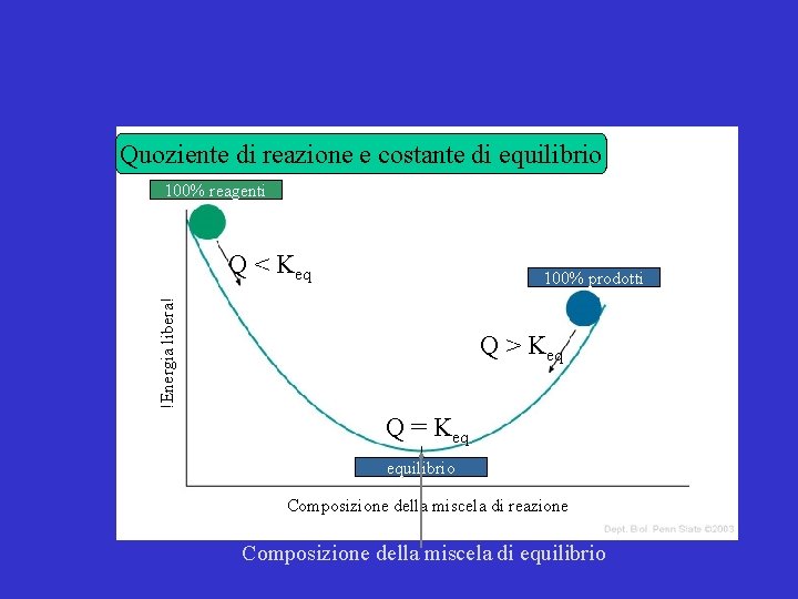 Quoziente di reazione e costante di equilibrio 100% reagenti Q < Keq !Energia libera!