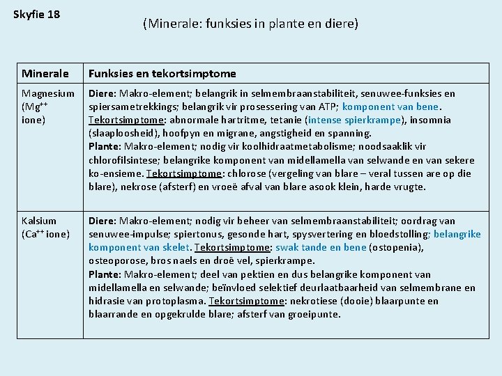 Skyfie 18 (Minerale: funksies in plante en diere) Minerale Funksies en tekortsimptome Magnesium (Mg++
