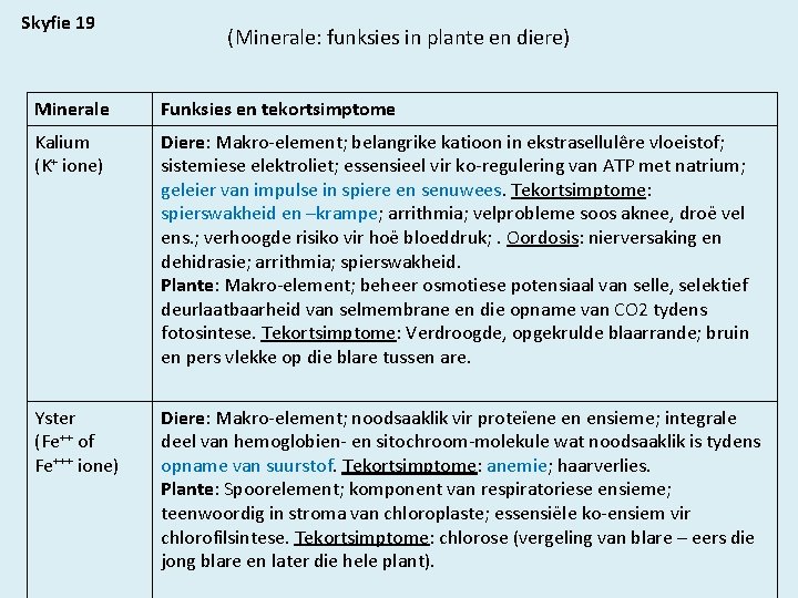 Skyfie 19 (Minerale: funksies in plante en diere) Minerale Funksies en tekortsimptome Kalium (K+