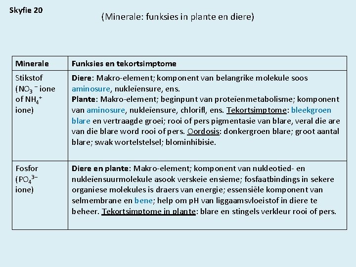Skyfie 20 (Minerale: funksies in plante en diere) Minerale Funksies en tekortsimptome Stikstof (NO