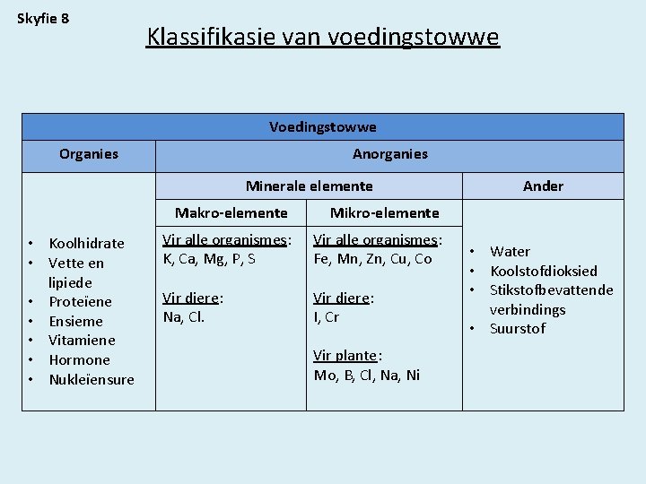 Skyfie 8 Klassifikasie van voedingstowwe Voedingstowwe Organies Anorganies Minerale elemente • Koolhidrate • Vette