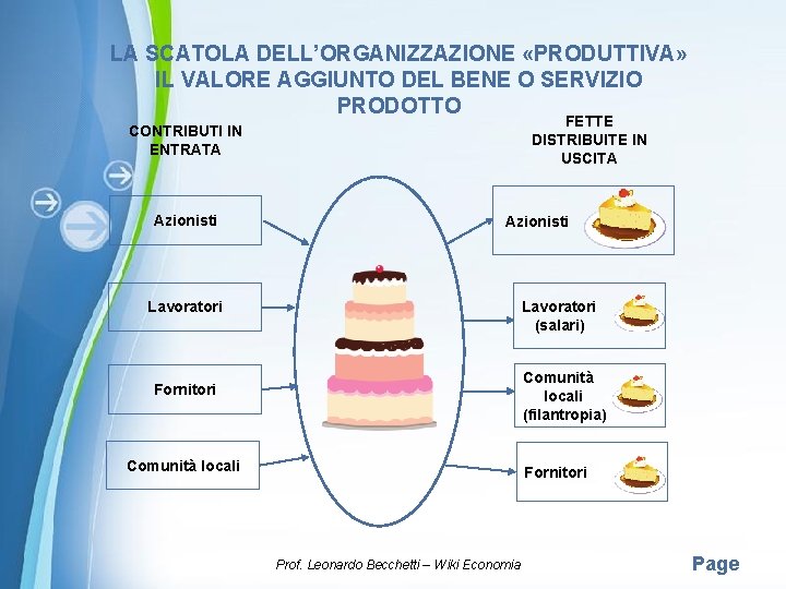 LA SCATOLA DELL’ORGANIZZAZIONE «PRODUTTIVA» IL VALORE AGGIUNTO DEL BENE O SERVIZIO PRODOTTO FETTE DISTRIBUITE