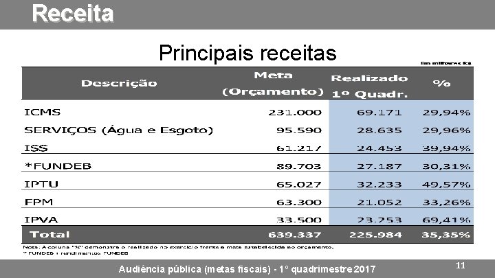 Receita Principais receitas Audiência pública (metas fiscais) - 1º quadrimestre 2017 11 