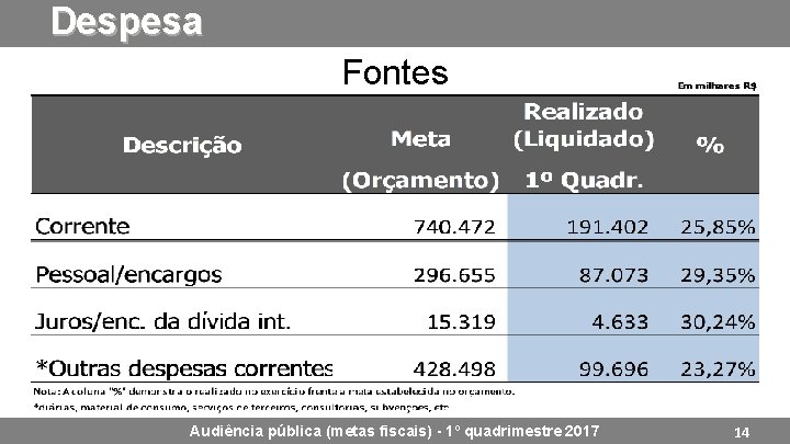 Despesa Fontes Audiência pública (metas fiscais) - 1º quadrimestre 2017 14 