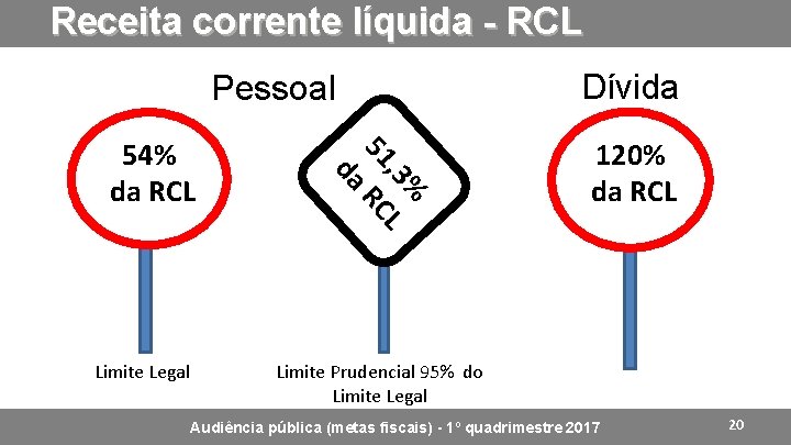 Receita corrente líquida - RCL Pessoal Limite Legal % , 3 L 51 RC