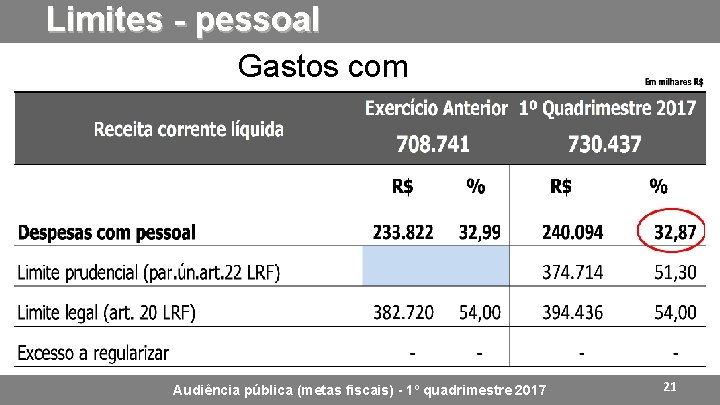 Limites - pessoal Gastos com pessoal Audiência pública (metas fiscais) - 1º quadrimestre 2017