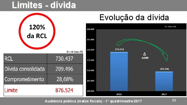 Limites - dívida Evolução da dívida Audiência pública (metas fiscais) - 1º quadrimestre 2017