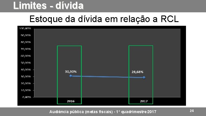 Limites - dívida Estoque da dívida em relação a RCL Audiência pública (metas fiscais)