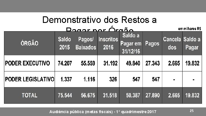 Demonstrativo dos Restos a Pagar por Órgão Audiência pública (metas fiscais) - 1º quadrimestre