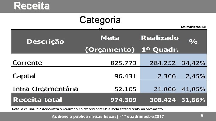 Receita Categoria econômica Audiência pública (metas fiscais) - 1º quadrimestre 2017 6 