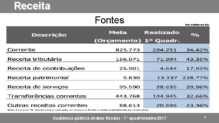 Receita Fontes Audiência pública (metas fiscais) - 1º quadrimestre 2017 7 